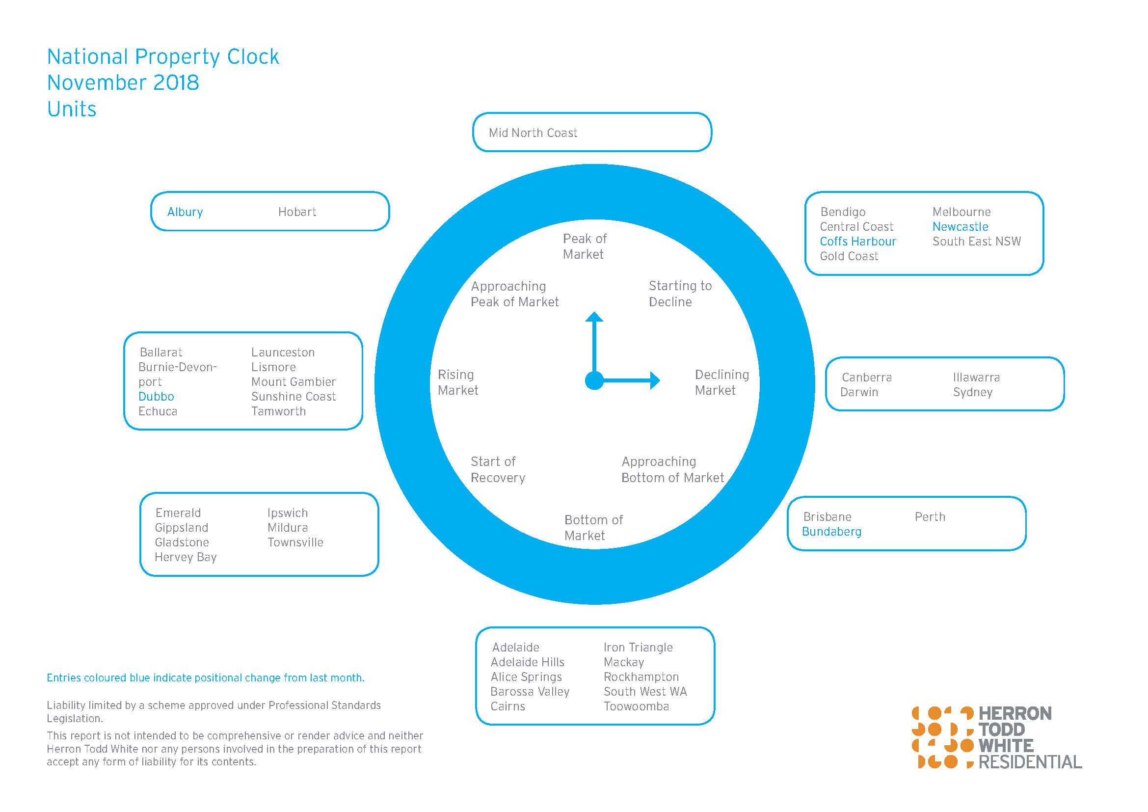 November Property Clock