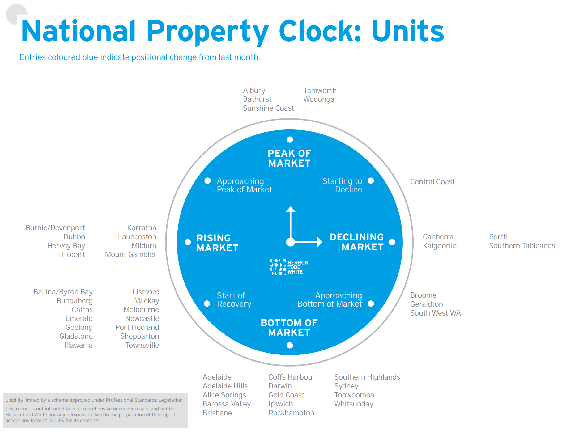 February Property Clock