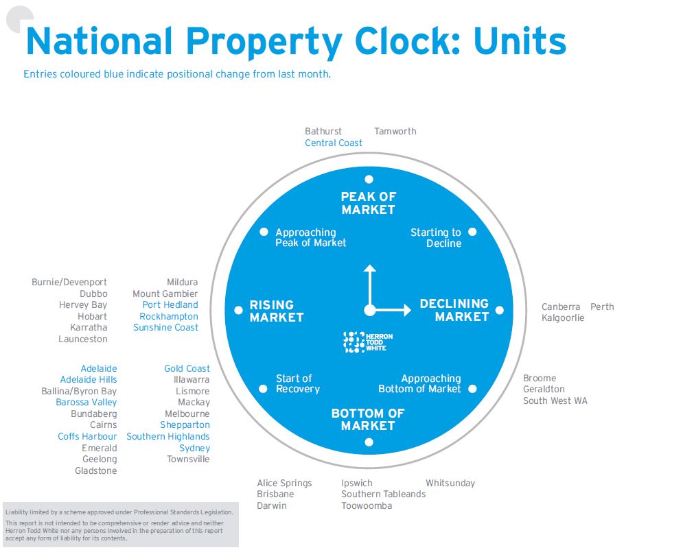 March Property Clock