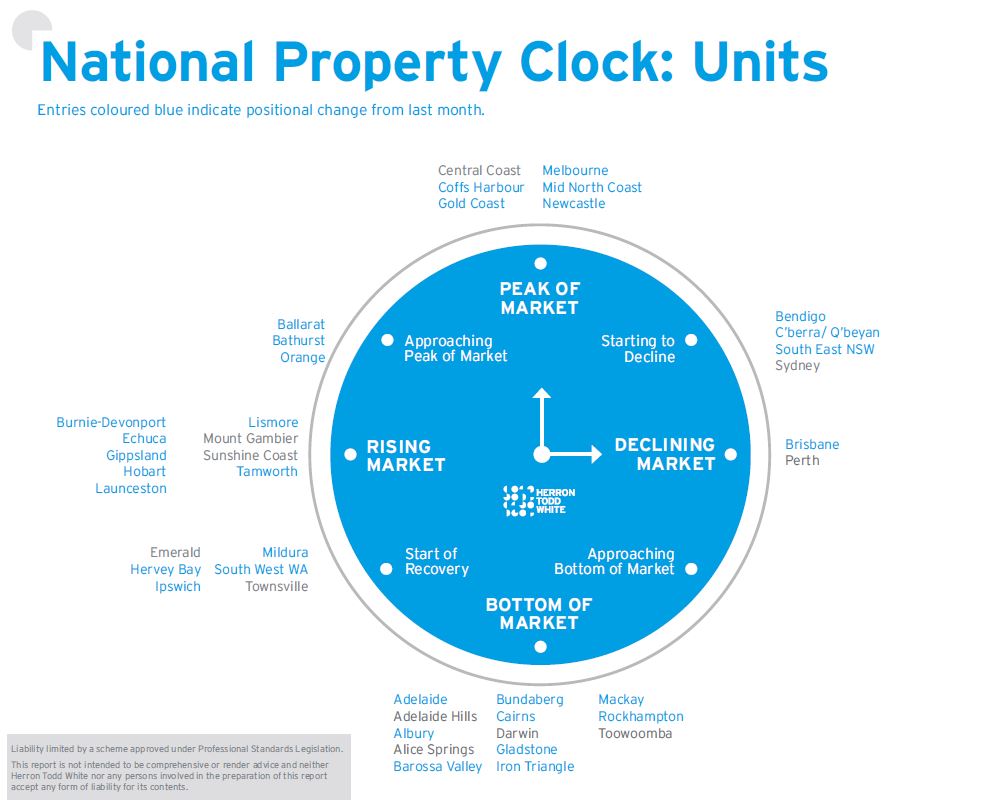 June Property Clock