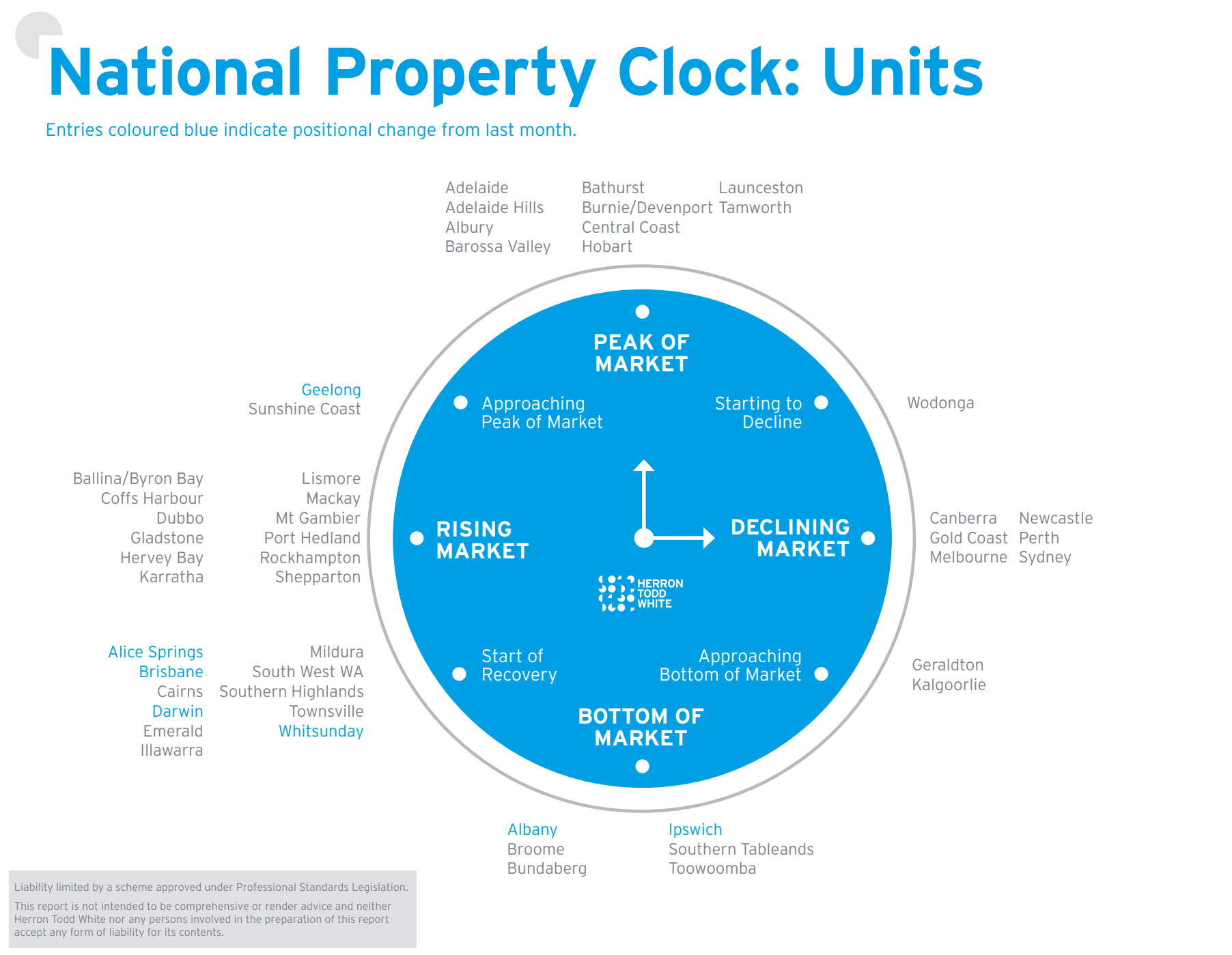 October Property Clock