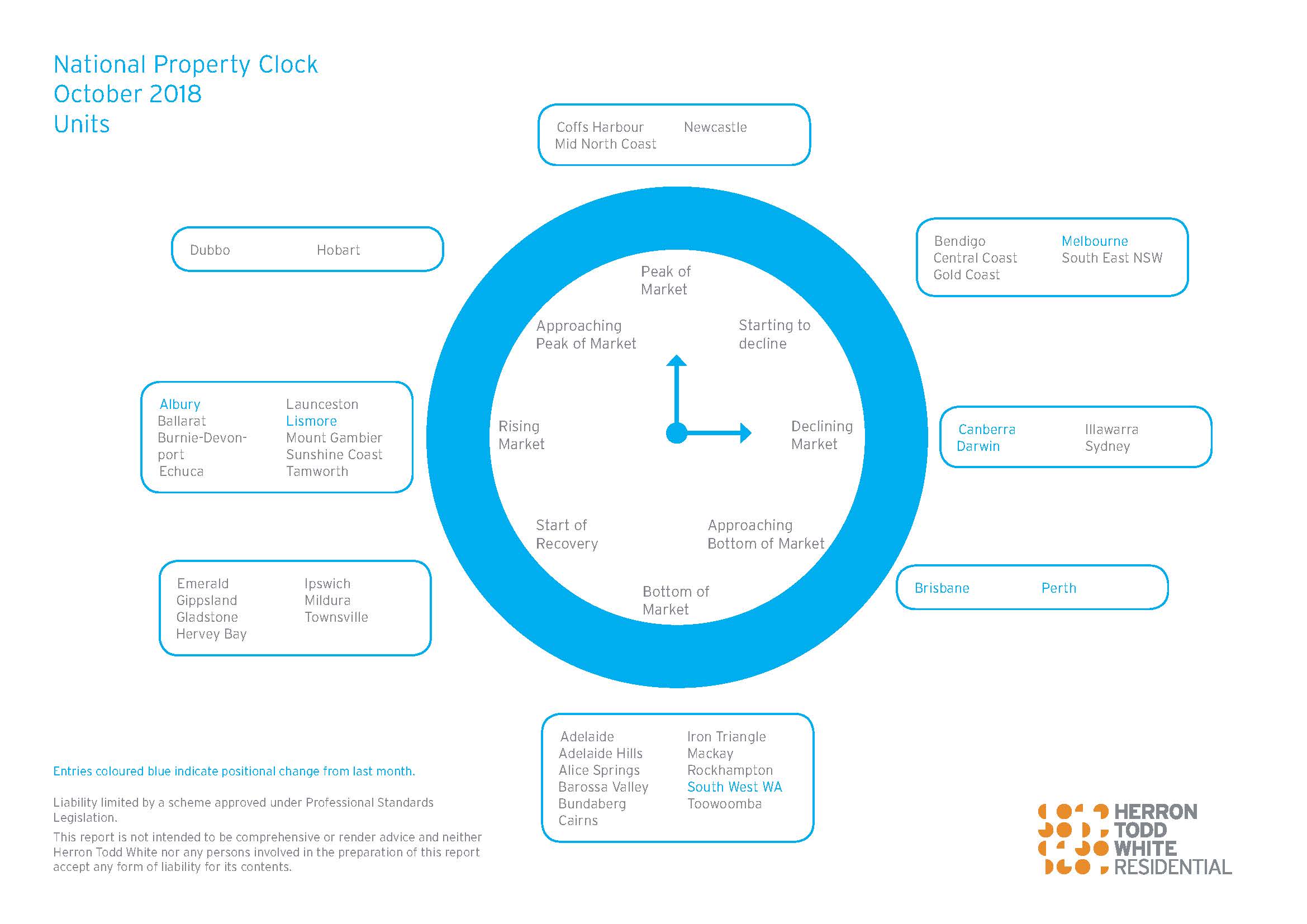 October Property Clock