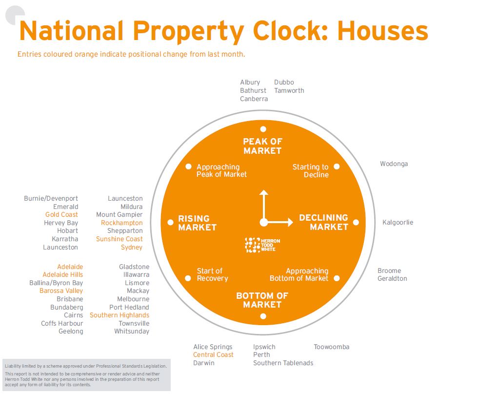 March Property Clock