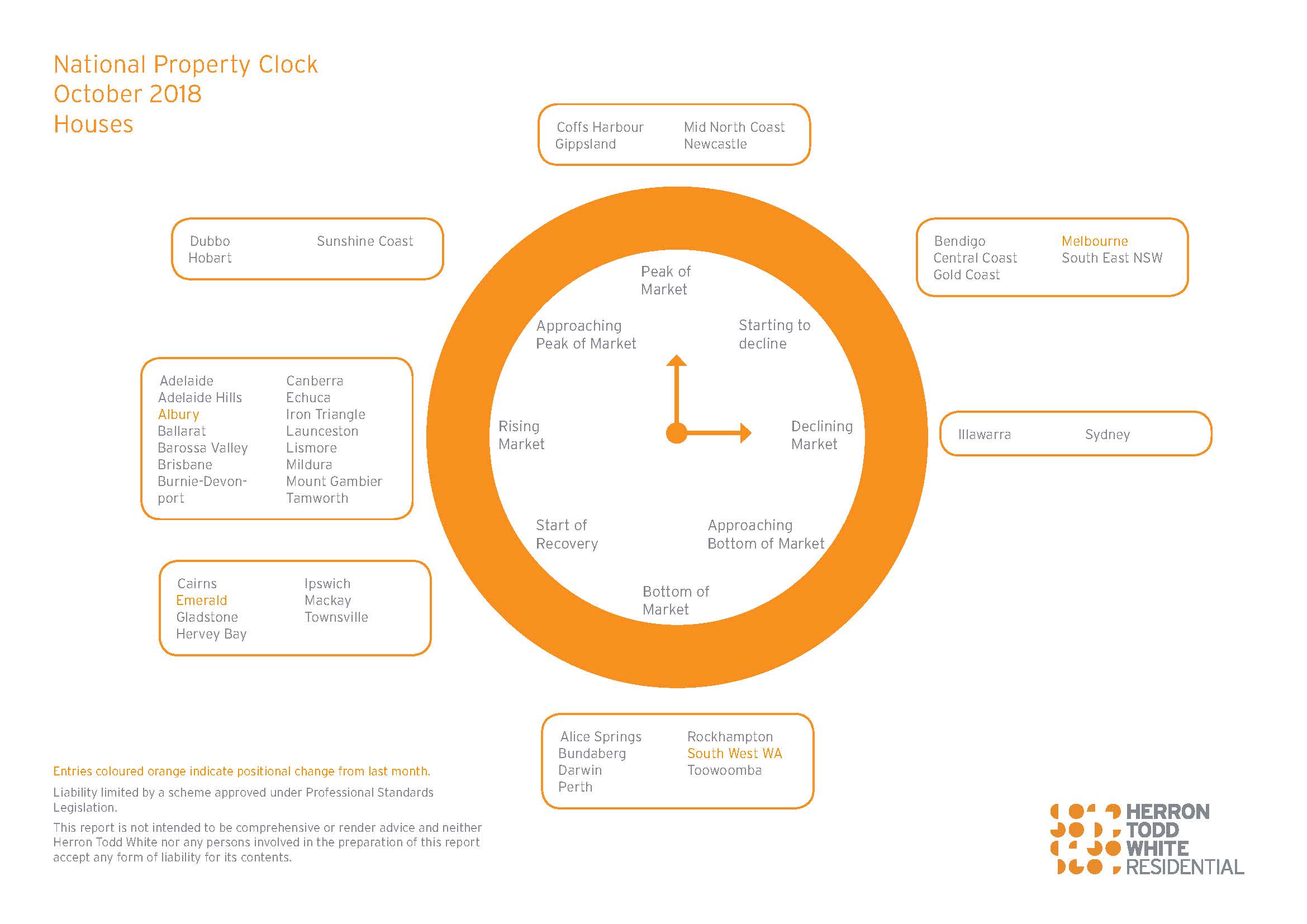 October Property Clock